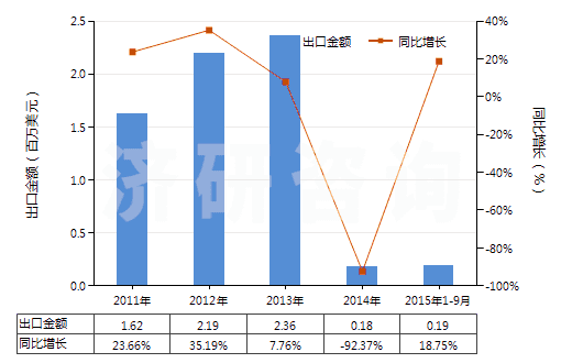 2011-2015年9月中國微晶石蠟(HS27129010)出口總額及增速統(tǒng)計